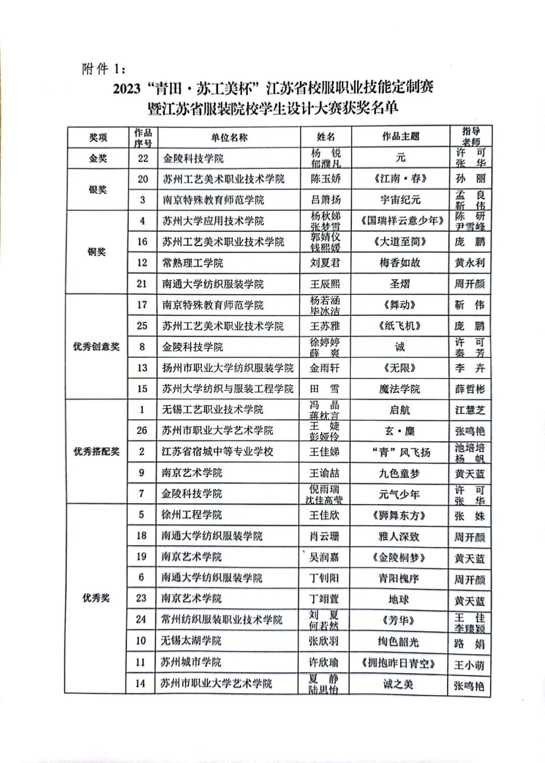 青&ldquo;設(shè)&rdquo;飛揚(yáng) | 2023&ldquo;青田&middot;蘇工美杯&rdquo;江蘇省校服職業(yè)技能定制賽暨江蘇省服裝院校學(xué)生設(shè)計大賽決賽圓滿落幕！