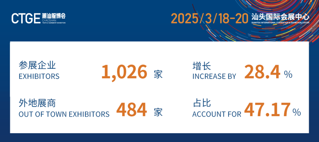 12.1萬專業(yè)觀眾+全網(wǎng)10.1億閱讀量&hellip;第四屆潮汕服博會完美落幕！