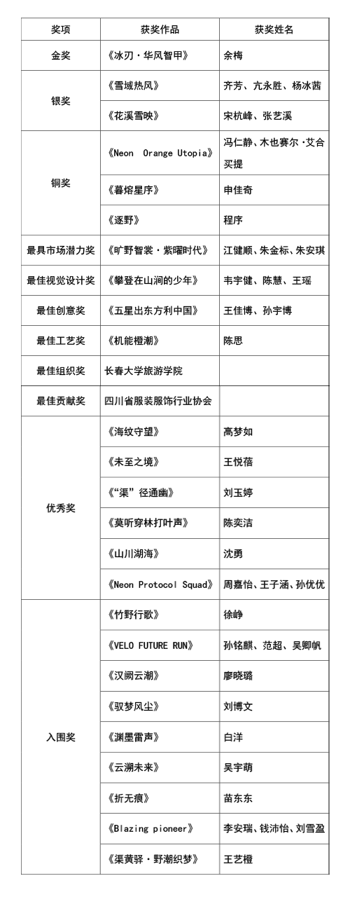 |&ldquo;AI渠縣，織就未來&rdquo;--首屆中國（渠縣）戶外紡織服裝AI設(shè)計(jì)大賽圓滿落幕。