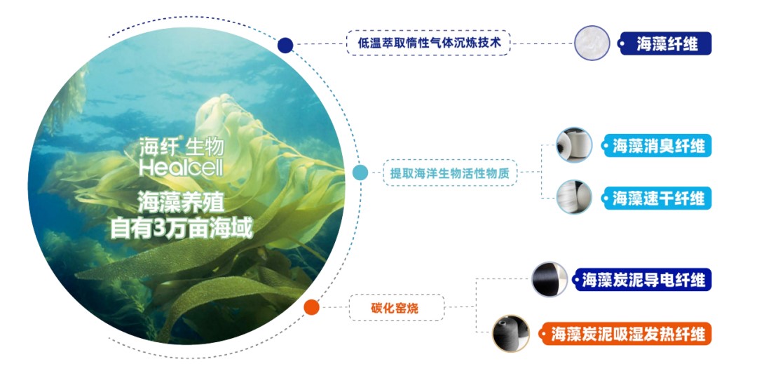 2026intertextile春夏面輔料展圓滿收官，Healcell海纖&reg;生物彰顯海洋纖維硬核實力